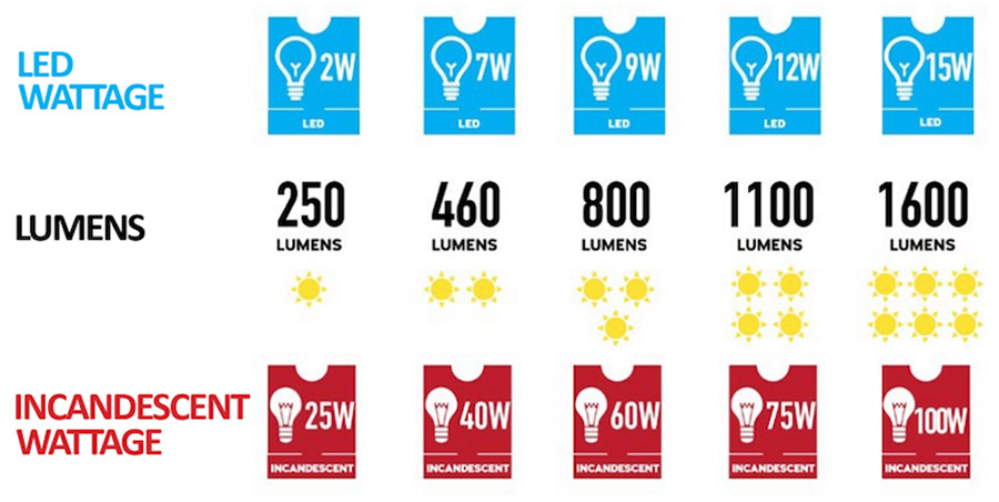 Lumens to Watts equivalences